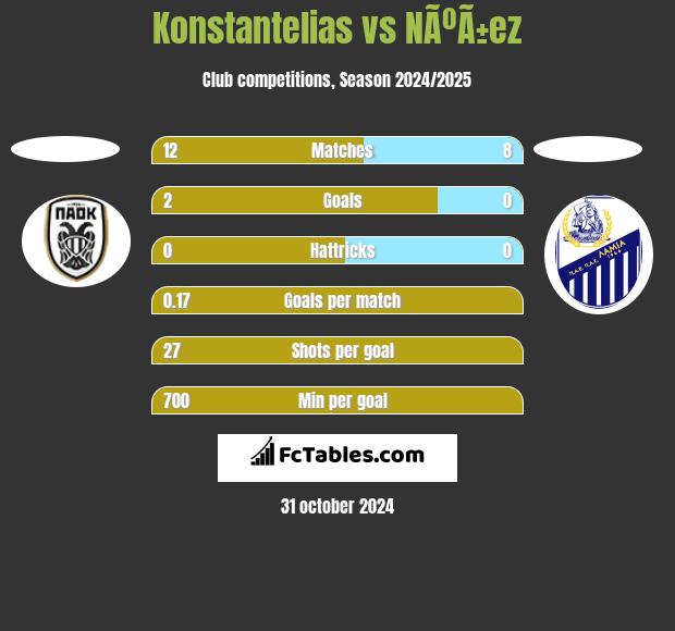 Konstantelias vs NÃºÃ±ez h2h player stats