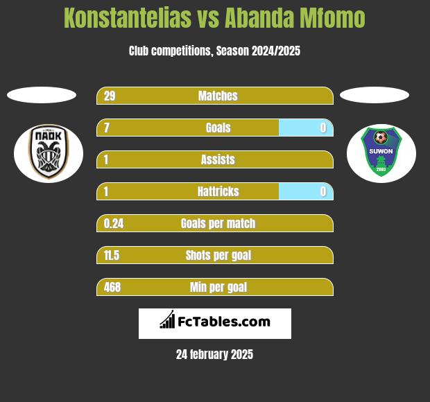 Konstantelias vs Abanda Mfomo h2h player stats