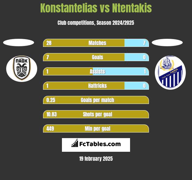 Konstantelias vs Ntentakis h2h player stats