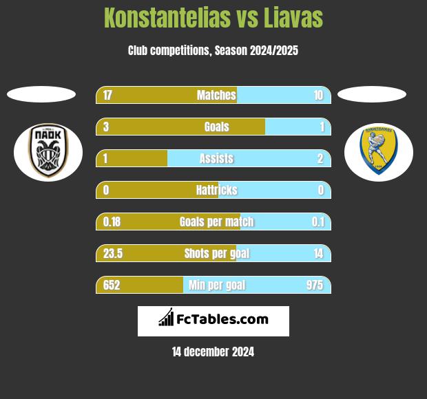 Konstantelias vs Liavas h2h player stats