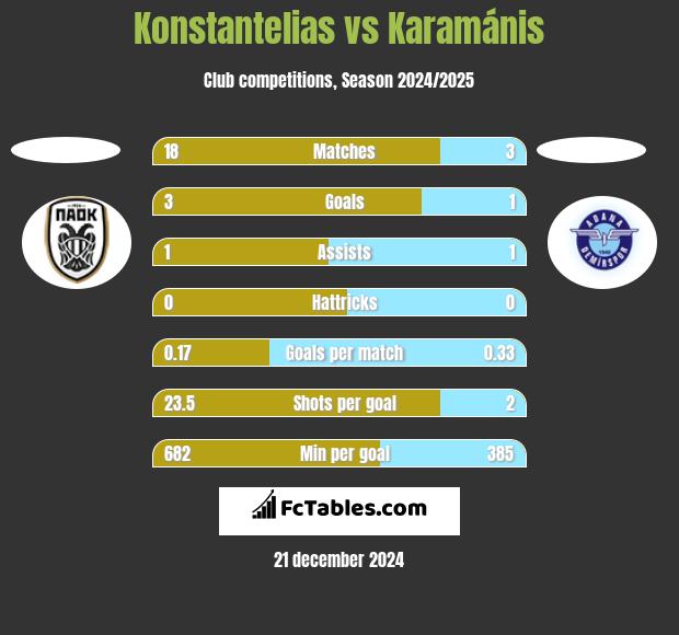 Konstantelias vs Karamánis h2h player stats