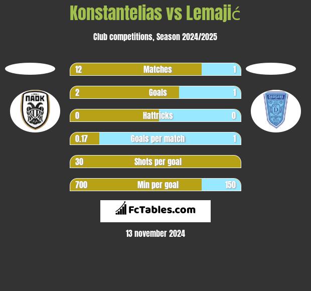 Konstantelias vs Lemajić h2h player stats