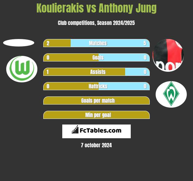 Koulierakis vs Anthony Jung h2h player stats