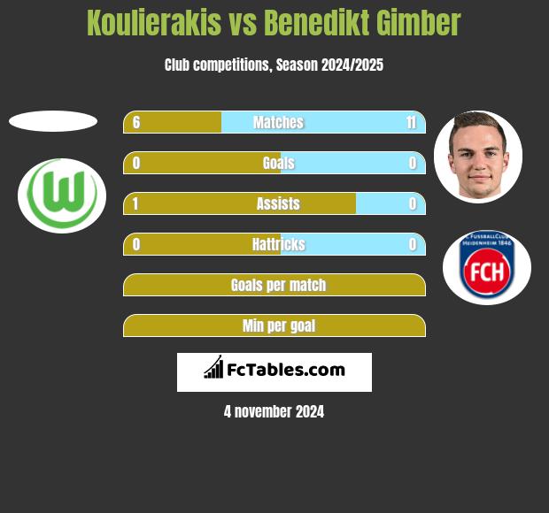 Koulierakis vs Benedikt Gimber h2h player stats