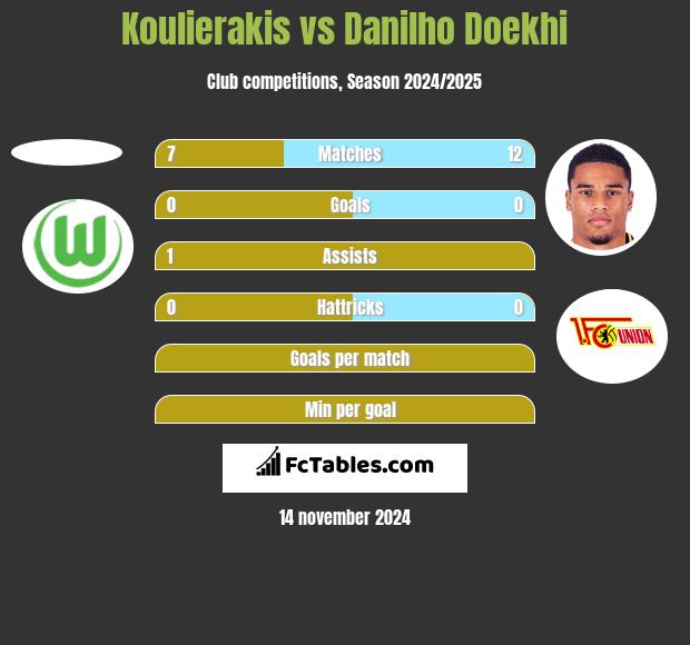 Koulierakis vs Danilho Doekhi h2h player stats