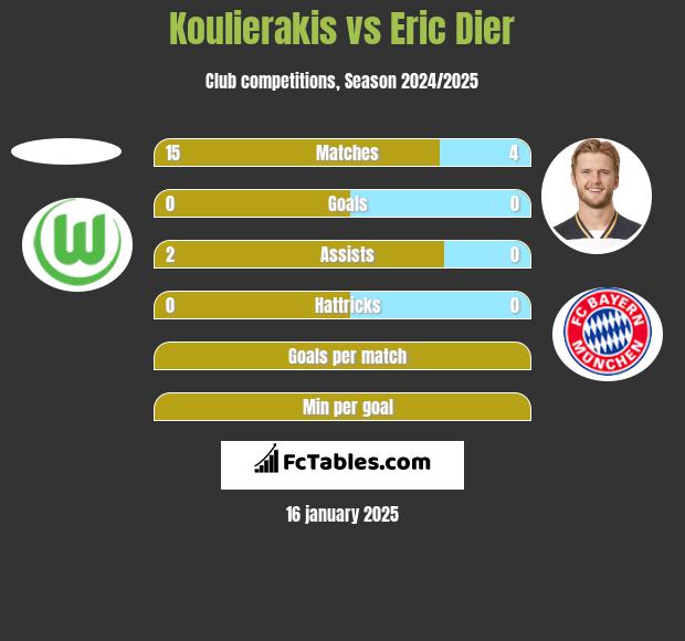 Koulierakis vs Eric Dier h2h player stats