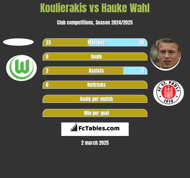 Koulierakis vs Hauke Wahl h2h player stats