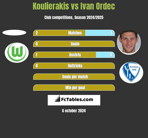 Koulierakis vs Ivan Ordec h2h player stats