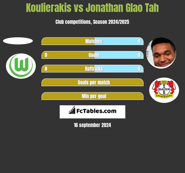 Koulierakis vs Jonathan Glao Tah h2h player stats