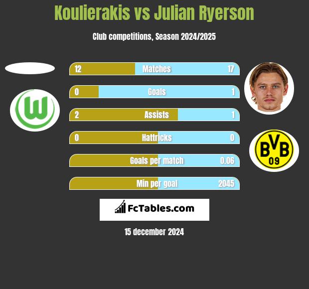 Koulierakis vs Julian Ryerson h2h player stats