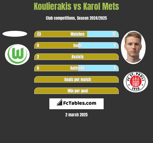 Koulierakis vs Karol Mets h2h player stats