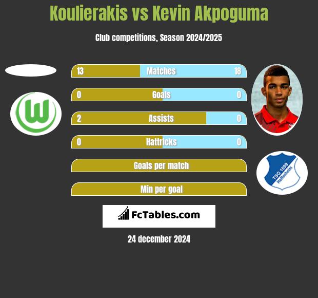 Koulierakis vs Kevin Akpoguma h2h player stats