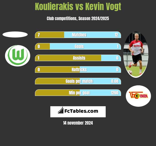 Koulierakis vs Kevin Vogt h2h player stats