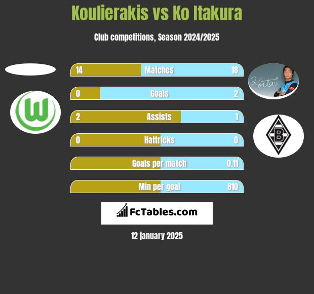 Koulierakis vs Ko Itakura h2h player stats