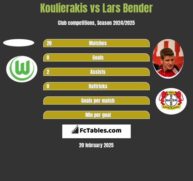 Koulierakis vs Lars Bender h2h player stats