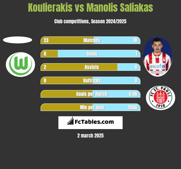 Koulierakis vs Manolis Saliakas h2h player stats