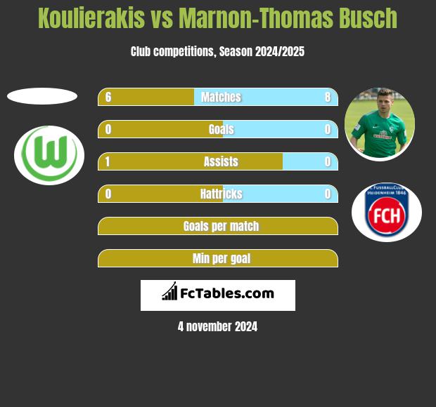 Koulierakis vs Marnon-Thomas Busch h2h player stats