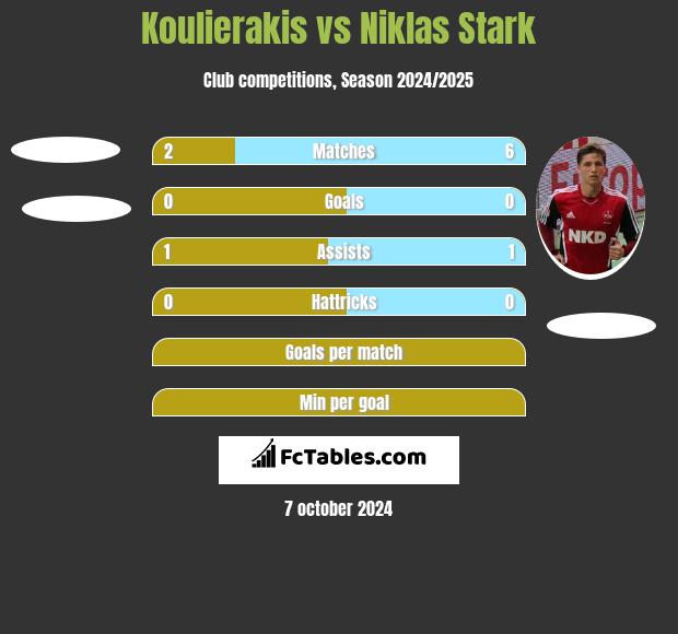 Koulierakis vs Niklas Stark h2h player stats