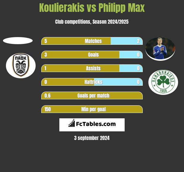 Koulierakis vs Philipp Max h2h player stats