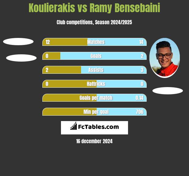 Koulierakis vs Ramy Bensebaini h2h player stats