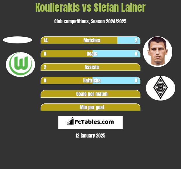 Koulierakis vs Stefan Lainer h2h player stats