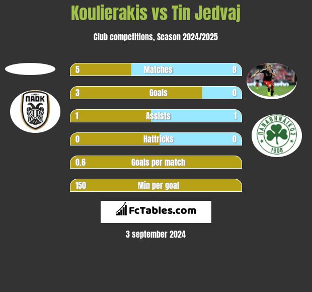 Koulierakis vs Tin Jedvaj h2h player stats