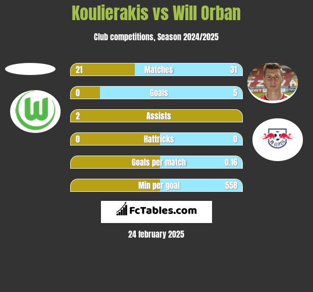 Koulierakis vs Will Orban h2h player stats