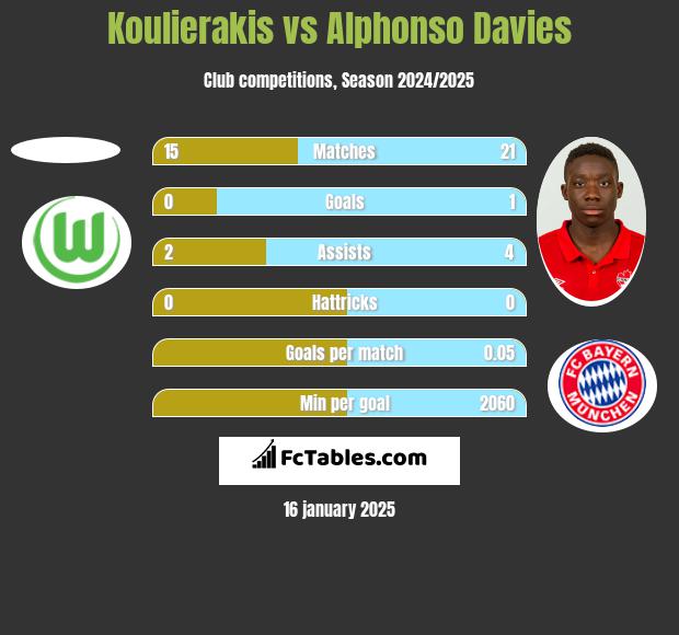 Koulierakis vs Alphonso Davies h2h player stats