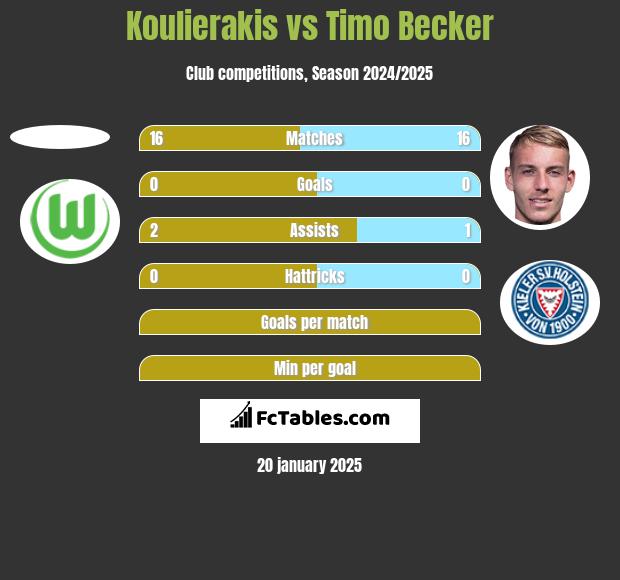 Koulierakis vs Timo Becker h2h player stats