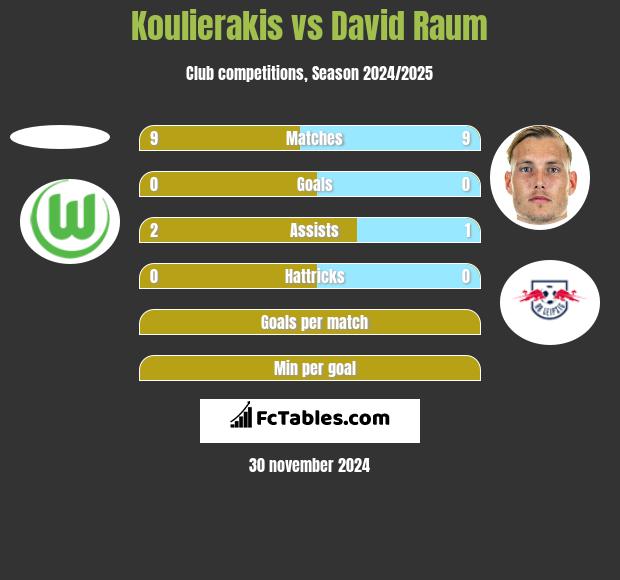 Koulierakis vs David Raum h2h player stats