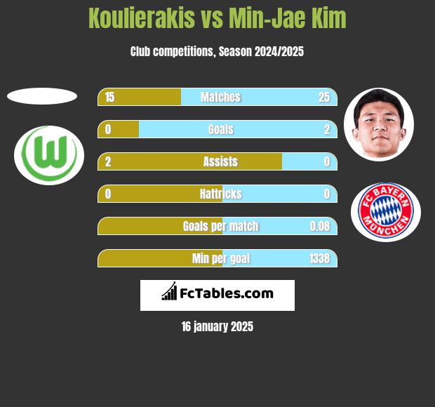 Koulierakis vs Min-Jae Kim h2h player stats