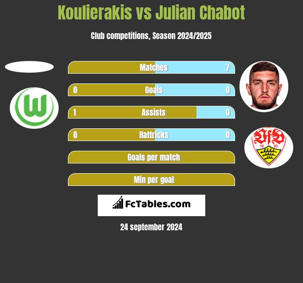 Koulierakis vs Julian Chabot h2h player stats