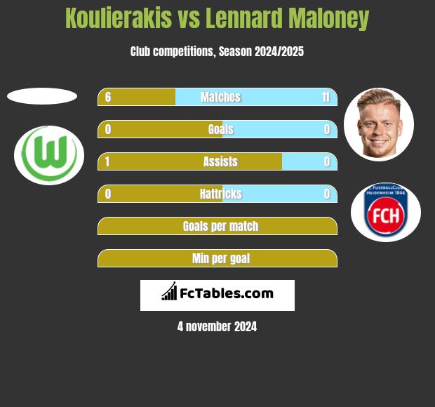 Koulierakis vs Lennard Maloney h2h player stats