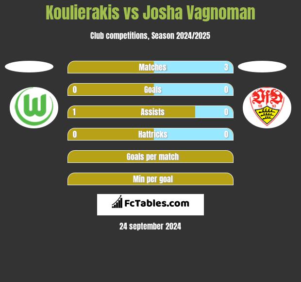 Koulierakis vs Josha Vagnoman h2h player stats