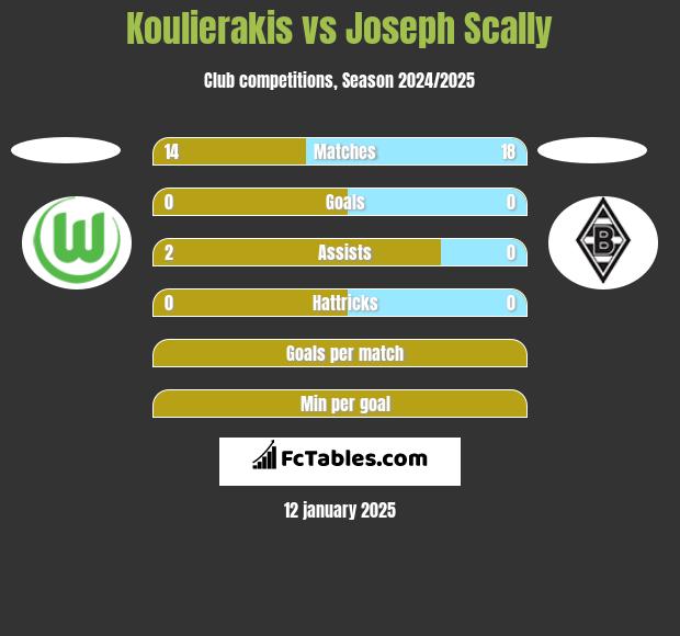 Koulierakis vs Joseph Scally h2h player stats