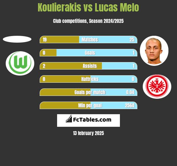 Koulierakis vs Lucas Melo h2h player stats