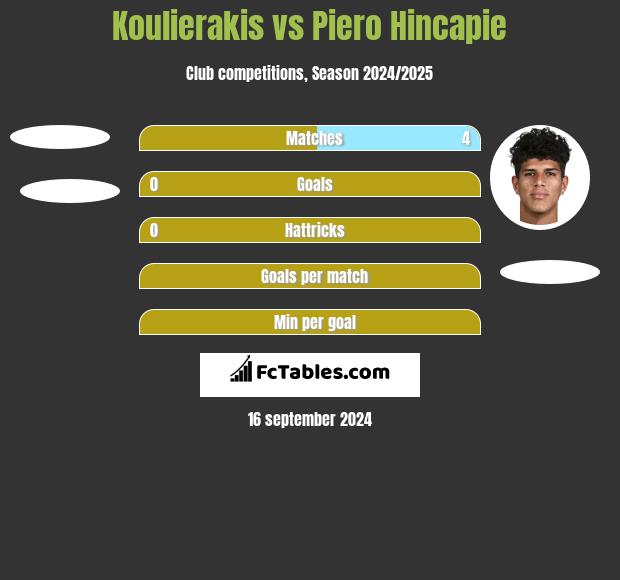 Koulierakis vs Piero Hincapie h2h player stats