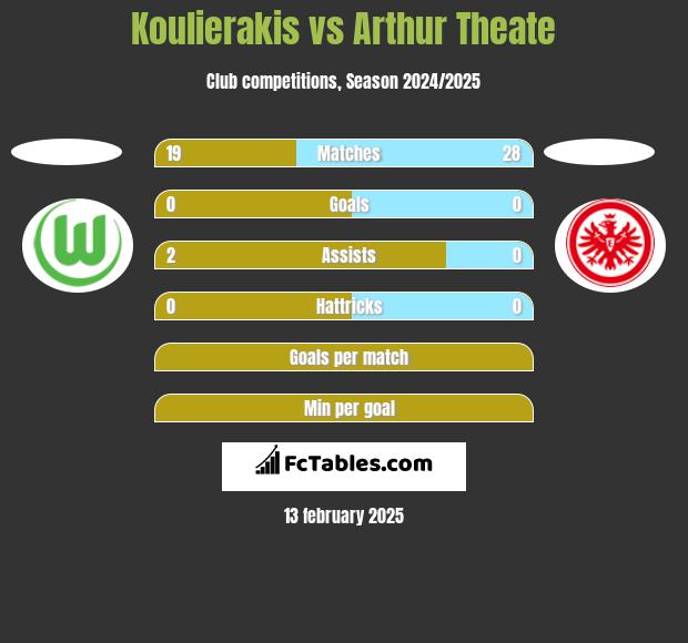 Koulierakis vs Arthur Theate h2h player stats