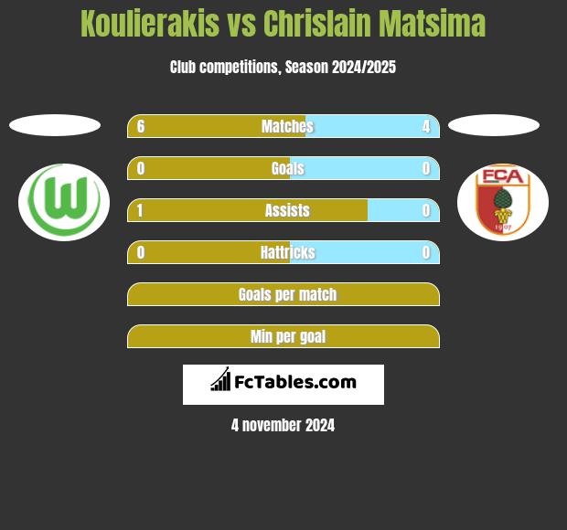 Koulierakis vs Chrislain Matsima h2h player stats