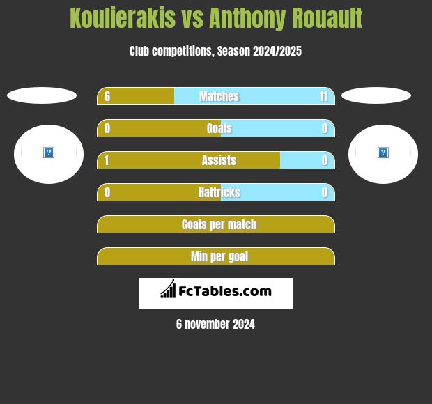 Koulierakis vs Anthony Rouault h2h player stats