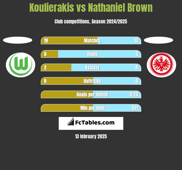 Koulierakis vs Nathaniel Brown h2h player stats