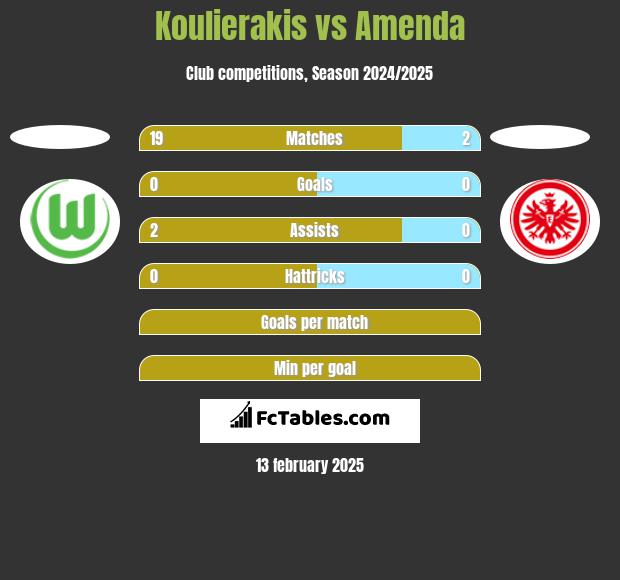 Koulierakis vs Amenda h2h player stats