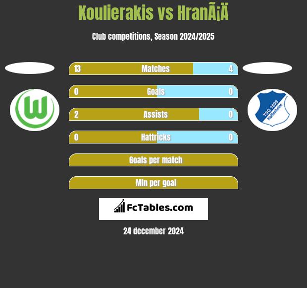 Koulierakis vs HranÃ¡Ä h2h player stats