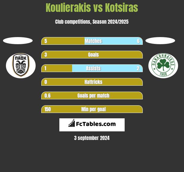 Koulierakis vs Kotsiras h2h player stats