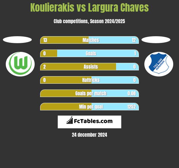 Koulierakis vs Largura Chaves h2h player stats