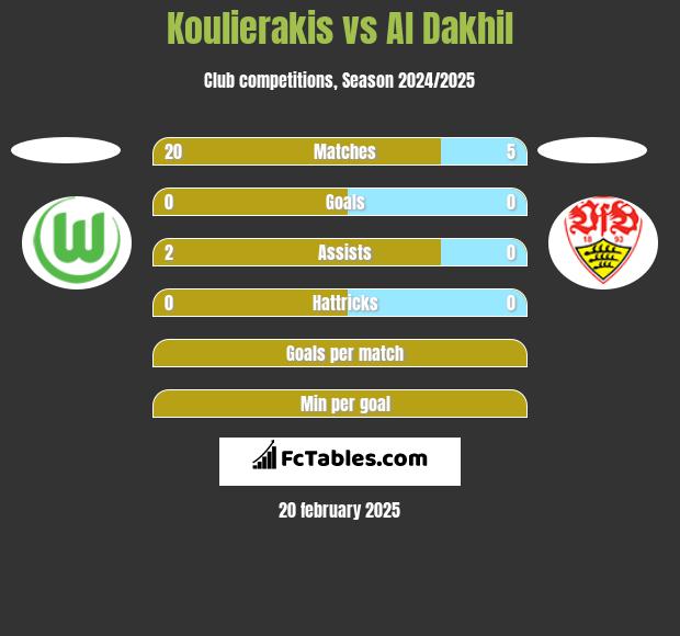 Koulierakis vs Al Dakhil h2h player stats