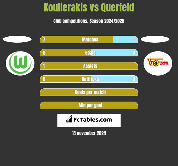 Koulierakis vs Querfeld h2h player stats