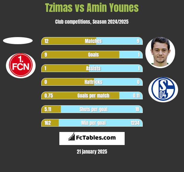 Tzimas vs Amin Younes h2h player stats