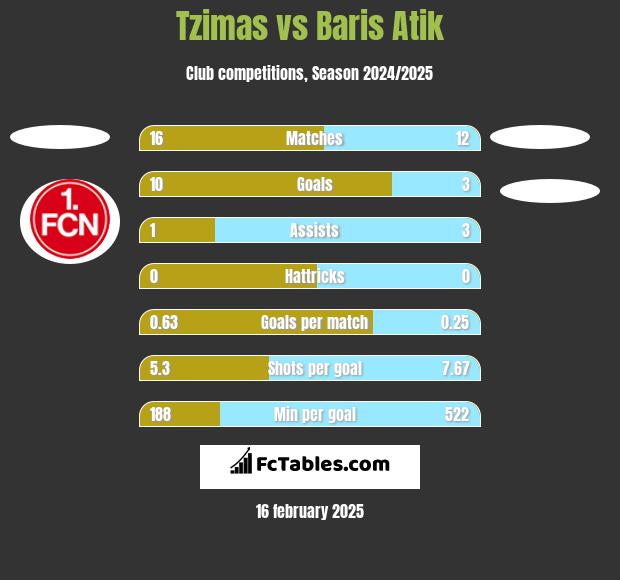 Tzimas vs Baris Atik h2h player stats