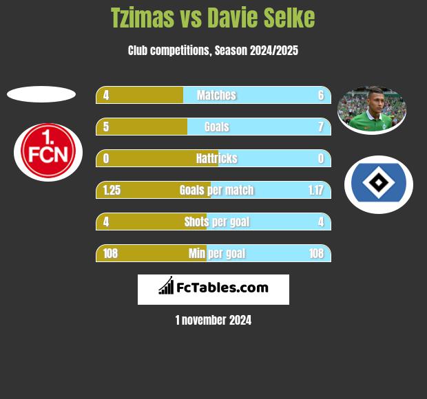 Tzimas vs Davie Selke h2h player stats